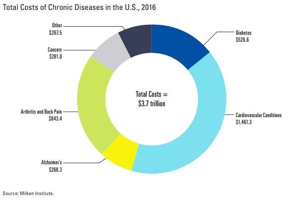 Total Costs Of Chronic Diseases In The Us