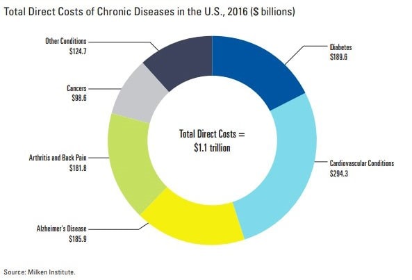 Total Direct Costs Of Chronic Diseases In The Us